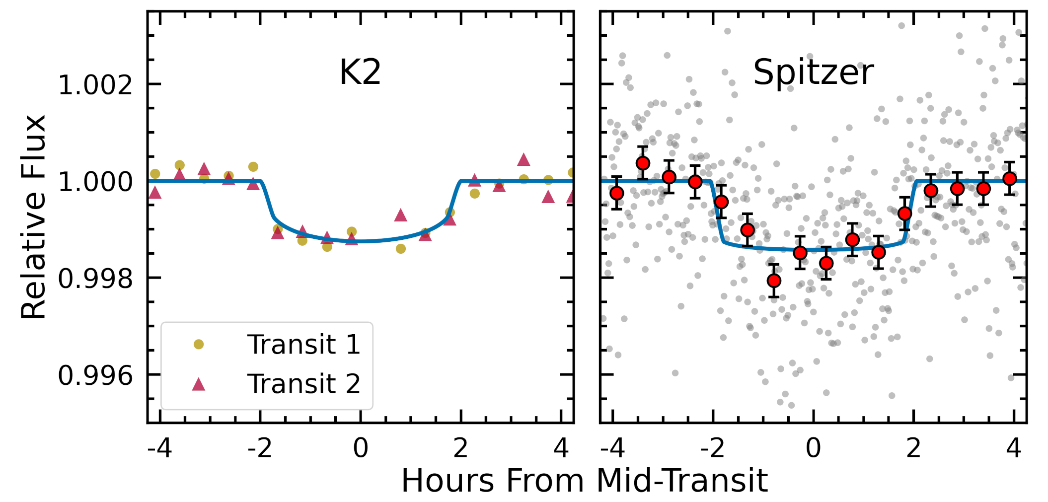 K2-138 g light curves from K2 (left) and Spitzer (right).