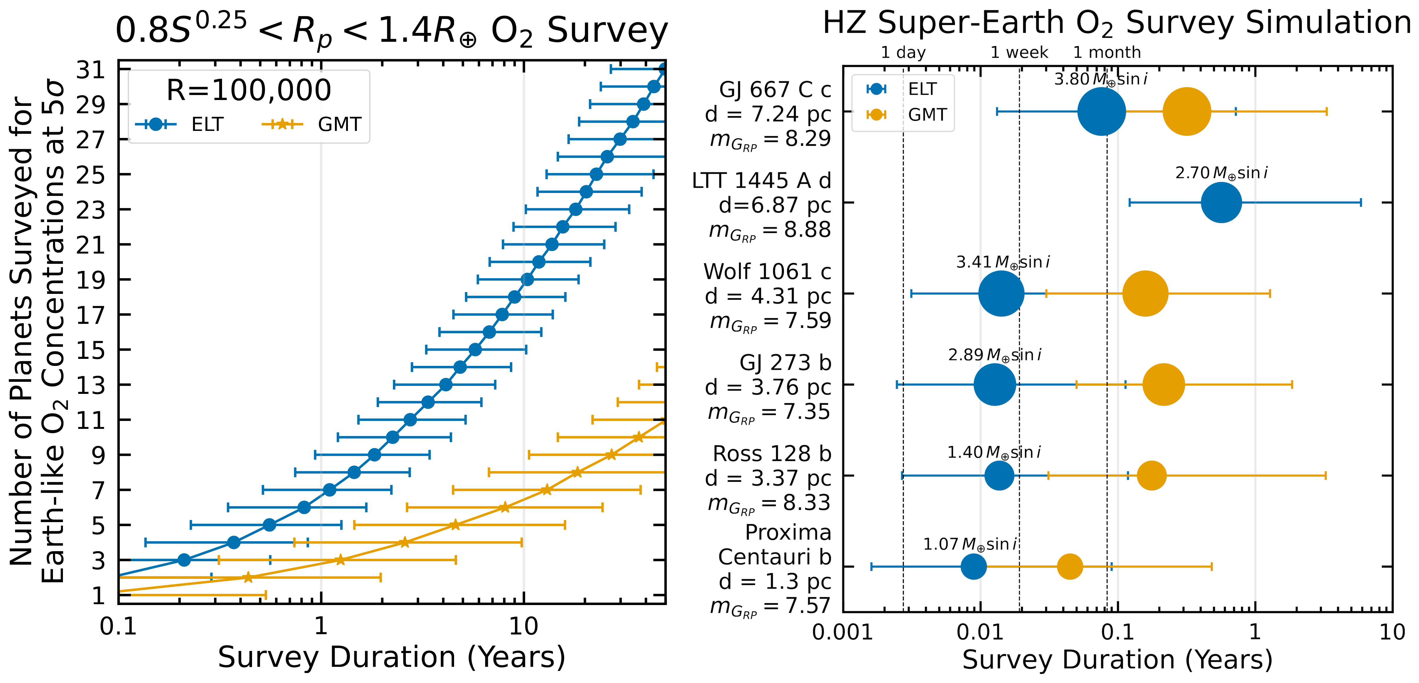 (Left) A simulation of the number of planets that can be probed for Earth-like levels of O2 on Earth-sized habitable-zone planets via direct imaging and high-resolution spectroscopy using the GMT (orange) and ELT (blue). In a 10-year survey, between ~7 (GMT) and 19 (ELT) planets could be probed. (Right) Survey duration to probe Earth-like levels of O2 on known nearby habitable zone super-Earth candidates. Four of these planets could be probed for O2 with a median observing time of less than 1 week on the ELT, and most of the planets could be probed for O2 with the GMT in a median time less than a few months with the GMT. The large uncertainties on these measurements are due to unknown planet (albedo) and orbital (e.g., inclination angle) parameters.