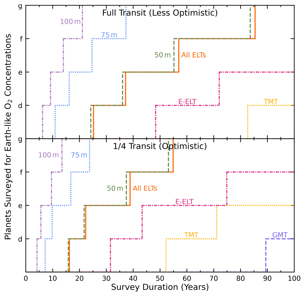 A simulation of the expected number of years to test for Earth-like levels of O2 on the TRAPPIST-1 habitable-zone planets. The upper panel shows the expected time to measure O2 for different telescopes if full transits are required, and the lower panel shows the same results if only partial transits are required.