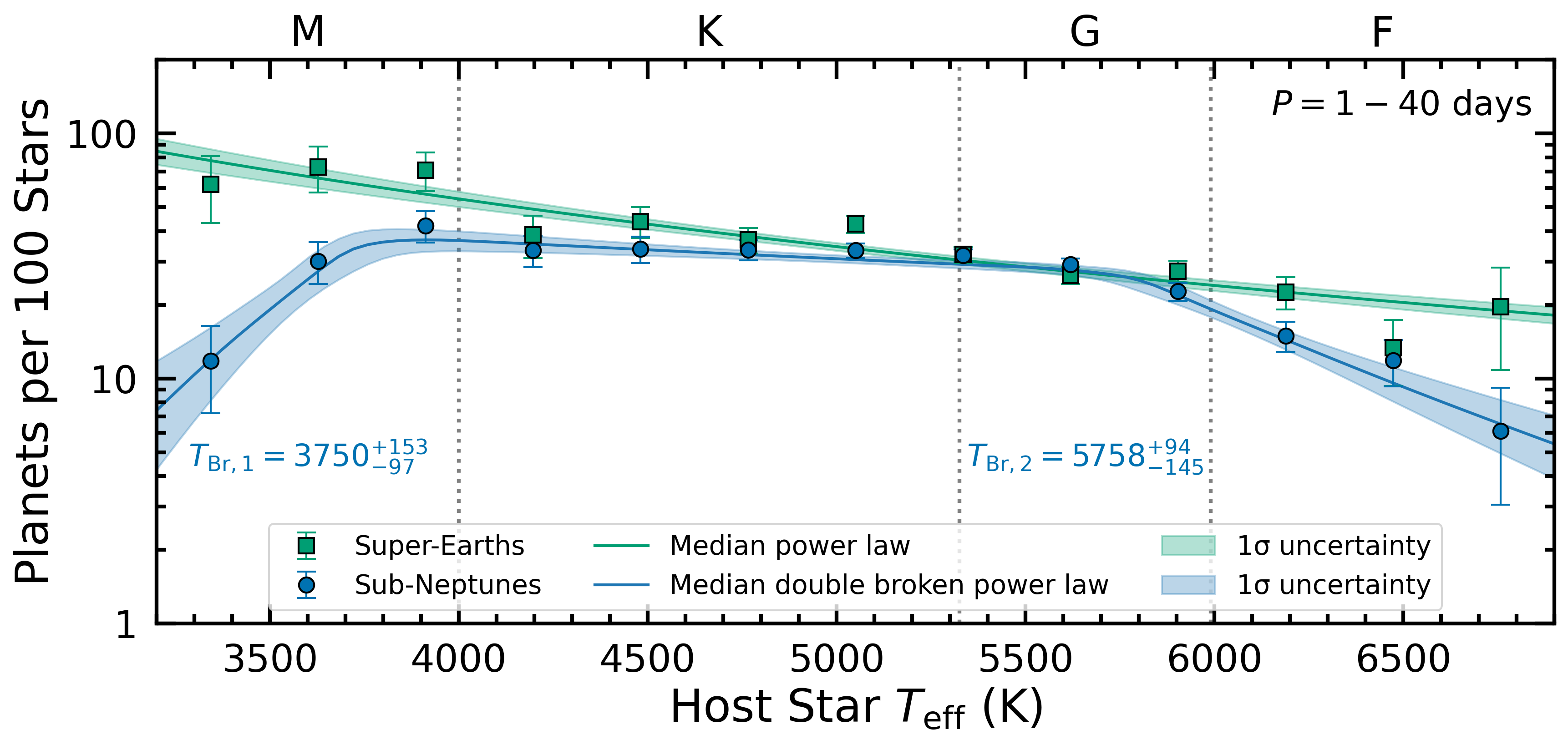 A plot of planet occurrence rates in planets per 100 stars on the y-axis versus host star effective temperature in K on the x-axis between 3200 and 6900 K. Occurrence rates are computed separately for super-Earths (green) and sub-Neptunes (blue) with orbital periods between 1 and 40 days. A power law was fitted to the super-Earths and a double broken power law was fitted to the sub-Neptunes, showing breaks at 3750 K and 5758 K. 